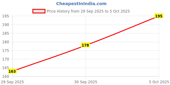 flipkart.com senarius Crown senarius Price History Graph from 29 Sep 2025 to 5 Oct 2025