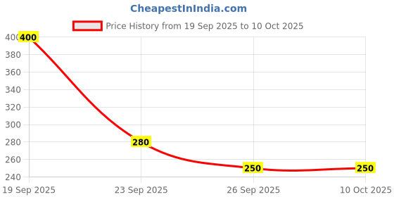 flipkart.com senarius tthbrs Soft Toothbrush senarius Price History Graph from 19 Sep 2025 to 9 Oct 2025