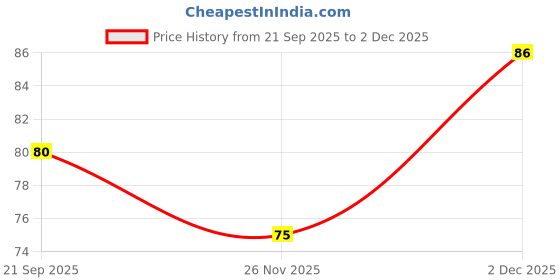 flipkart.com senarius Wooden Table Knife Set senarius Price History Graph from 21 Sep 2025 to 1 Dec 2025