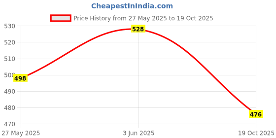 flipkart.com senator Large Umbrella (24.5 inch) for Men and Women 3 Fold with Automatic Open & Close Umbrella senator Price History Graph from 27 May 2025 to 19 Oct 2025