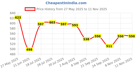 flipkart.com senator Travel with Auto Open Close Light weight UV Coated Sun&Rain Umbrella senator Price History Graph from 27 May 2025 to 10 Nov 2025
