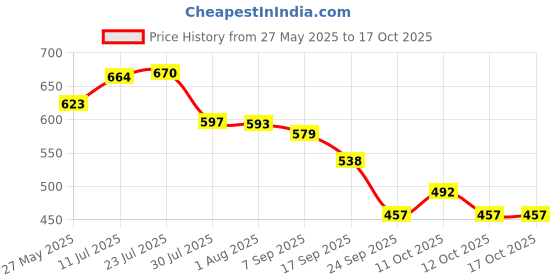 flipkart.com senator Travel with Auto Open Close Light weight UV Coated Sun&Rain Umbrella senator Price History Graph from 27 May 2025 to 16 Oct 2025