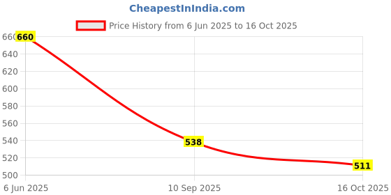 flipkart.com senator Travel with Auto Open Close Light weight UV Coated Sun&Rain Umbrella senator Price History Graph from 6 Jun 2025 to 16 Oct 2025