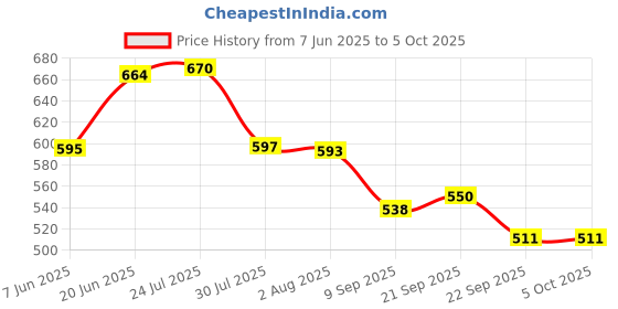 flipkart.com senator Travel with Auto Open Close Light weight UV Coated Sun&Rain Umbrella senator Price History Graph from 7 Jun 2025 to 5 Oct 2025