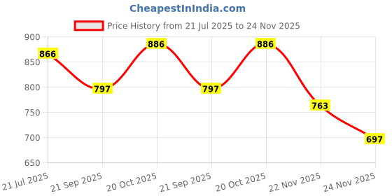 flipkart.com rajvans SENCOJTF2 Casuals For Women rajvans Price History Graph from 21 Jul 2025 to 24 Nov 2025