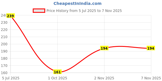flipkart.com gift my passion Send Your Best Wishes With Elegant Greeting Card Greeting Card gift my passion Price History Graph from 5 Jul 2025 to 4 Nov 2025