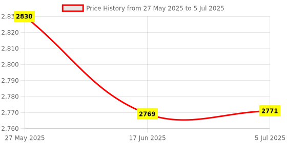 flipkart.com Sendily PEAK PERFORMANCE 110 W TOWER SPEAKER 100 W Bluetooth Tower Speaker Price History Graph from 27 May 2025 to 5 Jul 2025