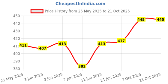 flipkart.com sendipo Solid Women Denim Dark Blue Denim Shorts sendipo Price History Graph from 25 May 2025 to 20 Oct 2025