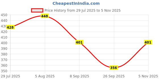 flipkart.com sendipo Solid Women Denim Grey Denim Shorts sendipo Price History Graph from 29 Jul 2025 to 5 Nov 2025