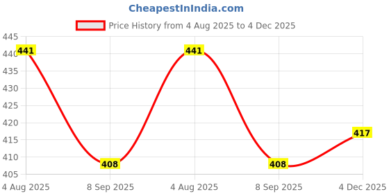 flipkart.com sendipo Solid Women Denim Light Blue Denim Shorts sendipo Price History Graph from 4 Aug 2025 to 4 Dec 2025