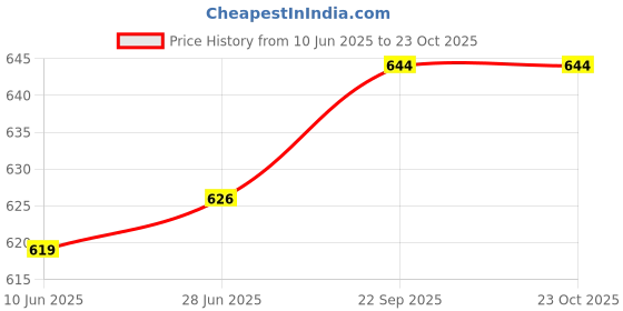 flipkart.com sendipo Women Cargos sendipo Price History Graph from 10 Jun 2025 to 22 Oct 2025