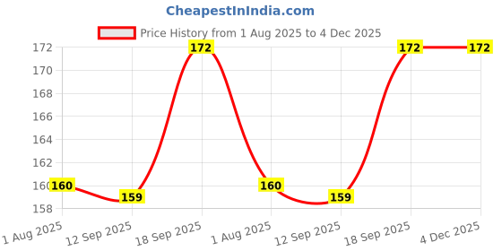 flipkart.com Sendrata 2 in 1 Silicone Charger Protector, for 18W/20W Charger Silicone Protective Case Cable Protector Price History Graph from 1 Aug 2025 to 4 Dec 2025
