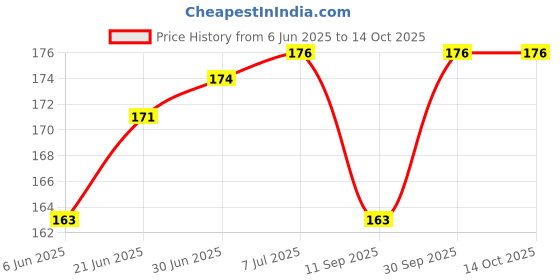 flipkart.com Sendrata 2 in 1 Silicone Charger Protector, for 18W/20W Charger Silicone Protective Case Cable Protector Price History Graph from 6 Jun 2025 to 13 Oct 2025