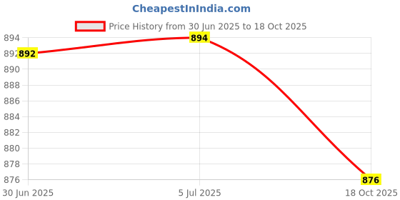 flipkart.com Sendrata 33 W SuperVOOC 4 A Wall Charger for Mobile with Detachable Cable Price History Graph from 30 Jun 2025 to 18 Oct 2025