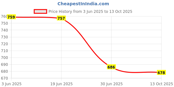 flipkart.com Sendrata 67 W Supercharge 6 A Wall Charger for Mobile with Detachable Cable Price History Graph from 3 Jun 2025 to 13 Oct 2025