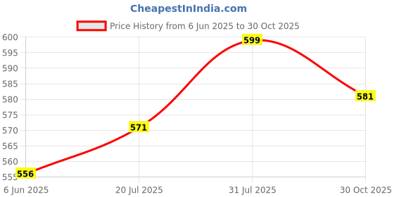 flipkart.com sendria Electric Kettle Multi Cooker Electric Kettle sendria Price History Graph from 6 Jun 2025 to 30 Oct 2025