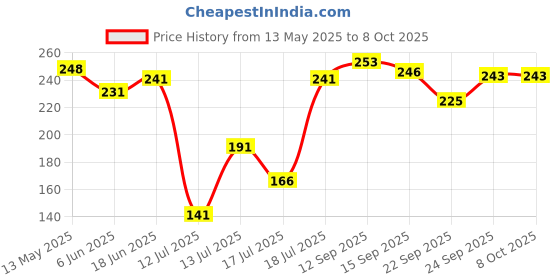 flipkart.com sendria fa Stainless Steel Medu Vada Maker with Stand Mendu WADA Machine Mendu Machine Vada Maker sendria Price History Graph from 13 May 2025 to 7 Oct 2025
