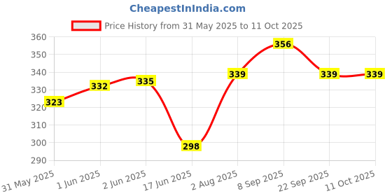 flipkart.com sendria Tummy Time Water Play Mat, Baby Toys for 3-9 Months | Multi Color Inflatable Swimming Pool sendria Price History Graph from 31 May 2025 to 10 Oct 2025