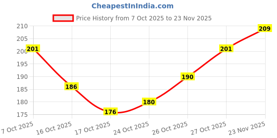 flipkart.com senecio Neem Surma Natural Herbal Waterproof Organic Kohl EyeLiner Inside Applicator 6 x 30 g senecio Price History Graph from 7 Oct 2025 to 23 Nov 2025
