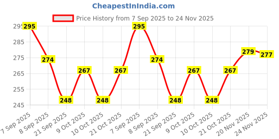 flipkart.com senecio Whatsapp HR Nail Polish Remover Pads Wet Wipes senecio Price History Graph from 7 Sep 2025 to 24 Nov 2025