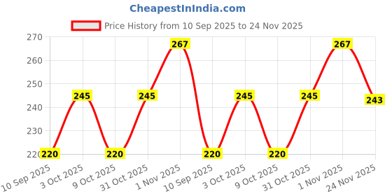 flipkart.com senegal Solid Men Black Tights senegal Price History Graph from 10 Sep 2025 to 24 Nov 2025