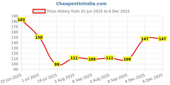 flipkart.com senelophile Basin Plastic Push Down Strainer senelophile Price History Graph from 25 Jun 2025 to 4 Dec 2025