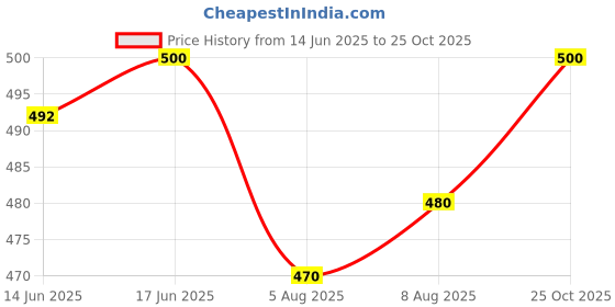 flipkart.com senger Men Cargos senger Price History Graph from 14 Jun 2025 to 25 Oct 2025