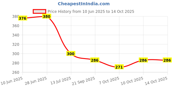 flipkart.com hawkister Sengso Ivy Leaf Cube Stickerless, Smooth Turning Stress Buster Speed Puzzle hawkister Price History Graph from 10 Jun 2025 to 14 Oct 2025