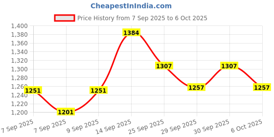 flipkart.com cuberkart Sengso Legend 4x4 Metallic Speed Cube 4x4x4 Mirror Reflective Magic Puzzle cuberkart Price History Graph from 7 Sep 2025 to 6 Oct 2025