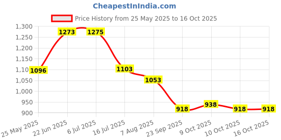 flipkart.com cuberkart Sengso Lustrous Light-Up 3x3 Magnetic Speed Cube Stickerless Puzzle cuberkart Price History Graph from 25 May 2025 to 16 Oct 2025