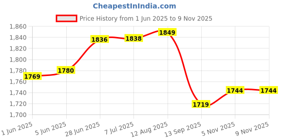 flipkart.com seni Adult pull up Adult Diapers - L seni Price History Graph from 1 Jun 2025 to 8 Nov 2025
