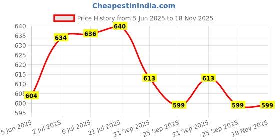 flipkart.com seni Air Classic Breathable Adult Diapers (Large) 10 Piece Adult Diapers - L seni Price History Graph from 5 Jun 2025 to 18 Nov 2025