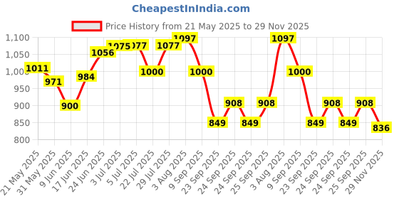 flipkart.com seni Care Wet Wipes (Xxl) - 80 Pieces (Pack of 2) seni Price History Graph from 21 May 2025 to 29 Nov 2025