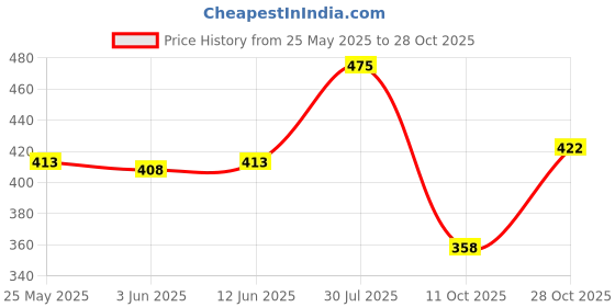 flipkart.com tata 1mg Senior 50+ Multivitamin & Multimineral Veg Tablet tata 1mg Price History Graph from 25 May 2025 to 28 Oct 2025