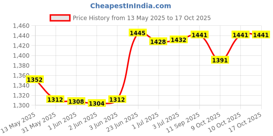 flipkart.com monika sports Senior Boxing Combo 3 feet unfilled Punching Bag With Hanging Chain + Pair of Boxing handwrap + Pair of Boxing Gloves + 1 Bearing Skipping Rope + 1 Wooden Handgrip + 1 Mouth Guard Boxing Kit monika sports Price History Graph from 13 May 2025 to 16 Oct 2025