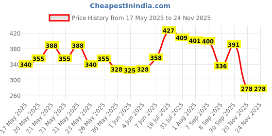 flipkart.com ratnas Senior Business & Chess Deluxe with Coins (1267) Money & Assets Board Game ratnas Price History Graph from 17 May 2025 to 24 Nov 2025