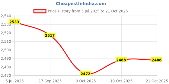 flipkart.com pigeon Senior Combi Pack 5 L, 3.5 L Induction Bottom Pressure Cooker pigeon Price History Graph from 5 Jul 2025 to 21 Oct 2025