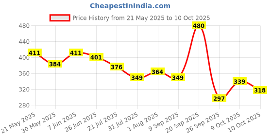 flipkart.com ratnas Senior Educational Abacus Learn With Fun ratnas Price History Graph from 21 May 2025 to 10 Oct 2025