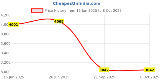 flipkart.com senisto beautiful basin CAMPUS 002 Table Top Basin senisto Price History Graph from 15 Jun 2025 to 8 Oct 2025