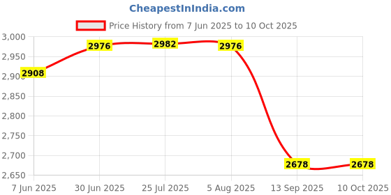 flipkart.com senisto beautiful basin SANDY UNDER COUNER WASH BASIN WITH SUPER WHITE COLOUR / UNDER COUNTER WASH BASIN WITH PRIMIUM QULITY Under Counter Basin senisto Price History Graph from 7 Jun 2025 to 10 Oct 2025