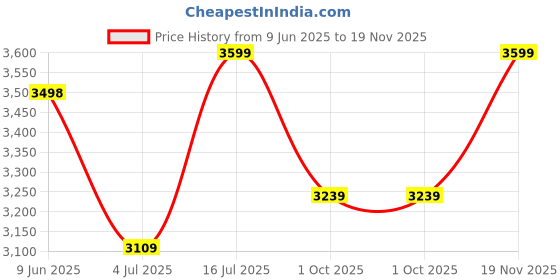 flipkart.com senisto best long basin / glossy f0inishing / sixe { 60.5 x 30 x 11 cm } / super white colour / counter top bain Table Top Basin senisto Price History Graph from 9 Jun 2025 to 19 Nov 2025