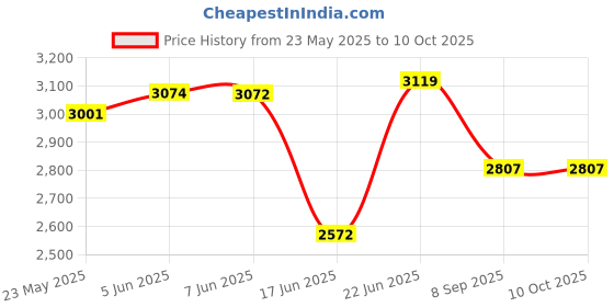 flipkart.com senisto BEST UNDER COUNER BASIN WITH SUPER WHITE COLOUR / UNDER COUNTER BASIN Under Counter Basin senisto Price History Graph from 23 May 2025 to 9 Oct 2025