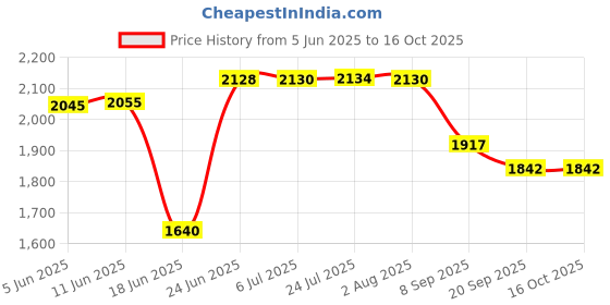 flipkart.com senisto CORNER BEST BASIN / CERAMIC PRIMIUM WASH BASIN Corner Basin senisto Price History Graph from 5 Jun 2025 to 16 Oct 2025