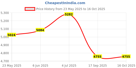 flipkart.com senisto dove half pedistal basin Pedestal Basin senisto Price History Graph from 23 May 2025 to 16 Oct 2025