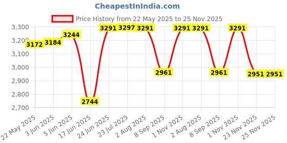 flipkart.com senisto H-13 CM [ 23" 17 " 5 " INCHES ] BEST COUNTER TOP BASIN BEST BASIN L-58.5 B-43 Table Top Basin senisto Price History Graph from 22 May 2025 to 25 Nov 2025