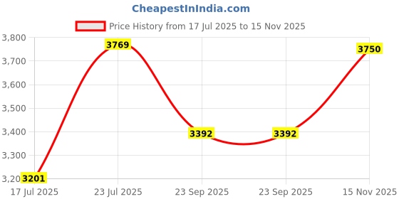 flipkart.com senisto HEAVY model very beautiful basin / super white colour / heavy qulity Table Top Basin senisto Price History Graph from 17 Jul 2025 to 15 Nov 2025