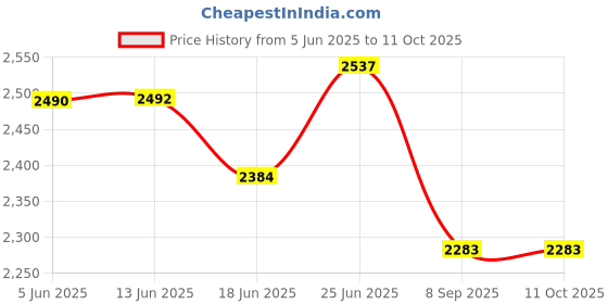 flipkart.com senisto ITACA GLOSSY FINISHING / CIRAMIC UNDER COUNTER BASIN / CIRAMIC COUNTER TOP / TABLE TOP WASH BASIN Under Counter Basin senisto Price History Graph from 5 Jun 2025 to 10 Oct 2025