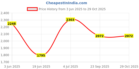 flipkart.com senisto LENOVO LENVA Table Top Basin senisto Price History Graph from 3 Jun 2025 to 29 Oct 2025