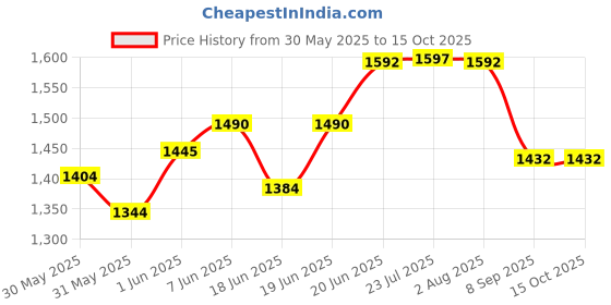 flipkart.com senisto MINI TECCO SIZE DESTINATION 2 L-12" B-12"H-5" INCH BEST BASIN BOWL Wall Hung Basin senisto Price History Graph from 30 May 2025 to 15 Oct 2025