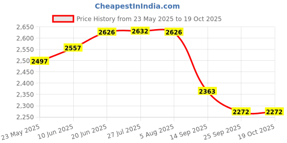 flipkart.com senisto NANO LARGE BEST URIAL WITH SUPER WHITE COLOUR / Ceramic Round/Small Gents/Male/Men Urinal Pot/Toilet Standard Commode Urinal Semi-recessed senisto Price History Graph from 23 May 2025 to 18 Oct 2025